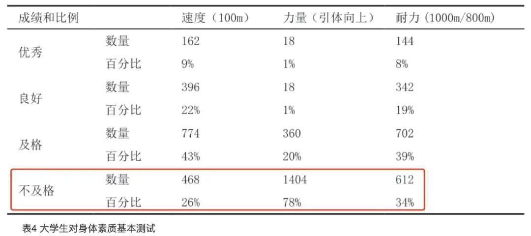 图源《高校学生身体素质现状分析与研究》