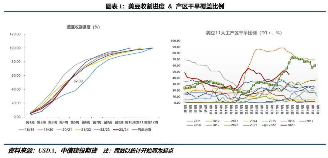 【大豆周报】美豆粕强劲带动美豆上涨,国产豆市场悲观情绪仍存