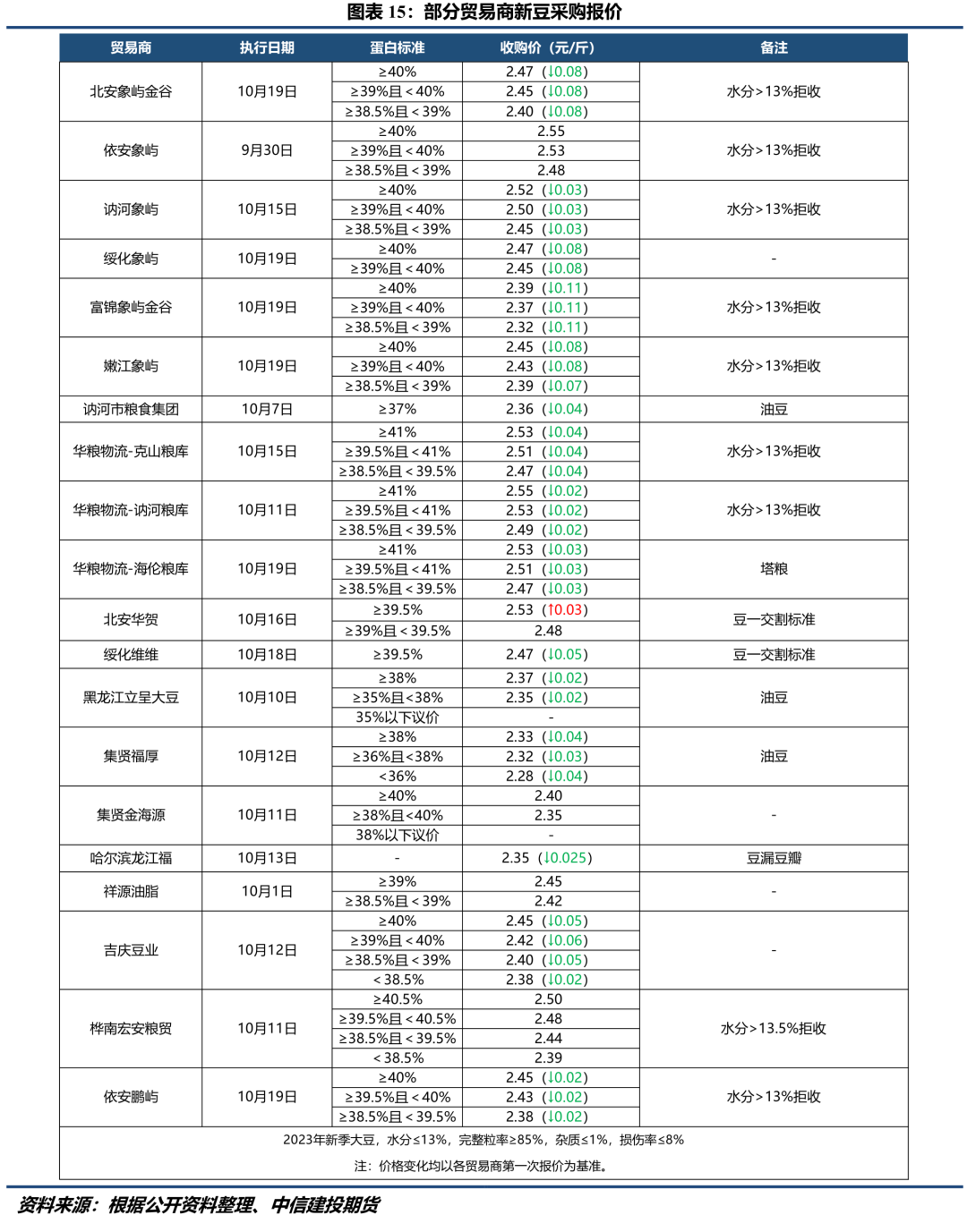 【大豆周报】美豆粕强劲带动美豆上涨,国产豆市场悲观情绪仍存