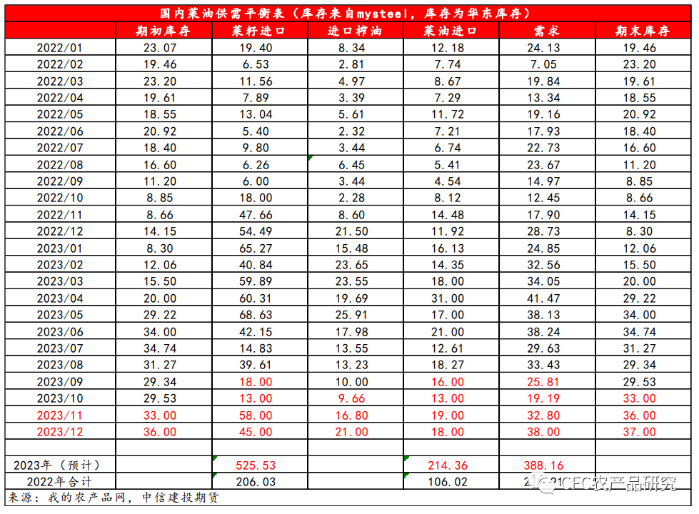 近月买船充足,年前菜系宽松格局不变