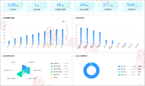 图：入驻企业情况，数据来源：亿翰PDS园产地