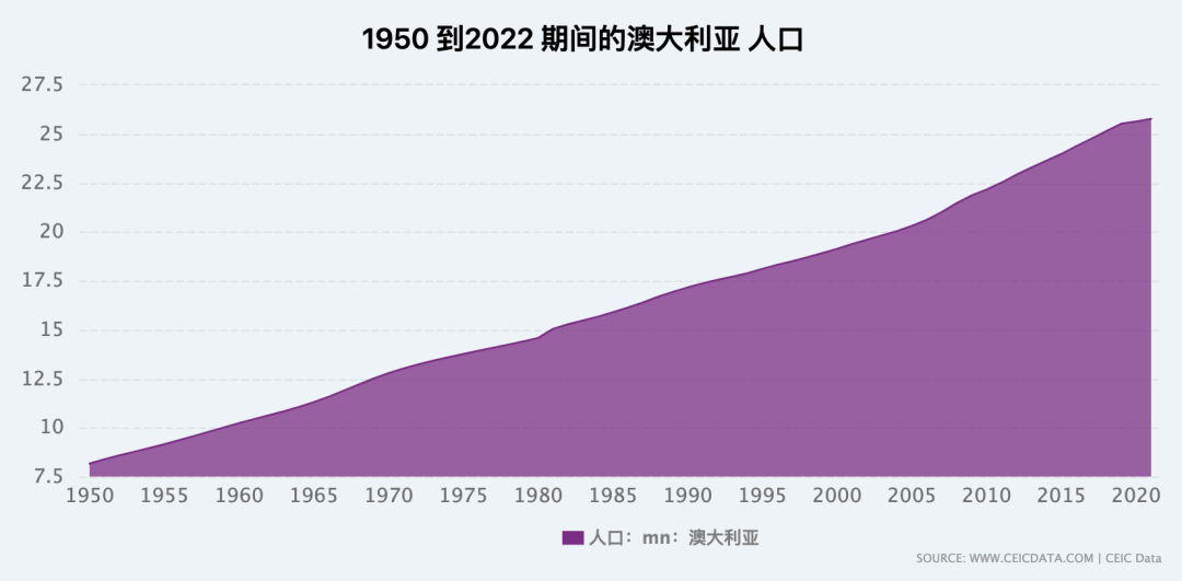 墨尔本人口_移民人口数量再破纪录...众知名开发商聚集此地,进行全面升级!(2)