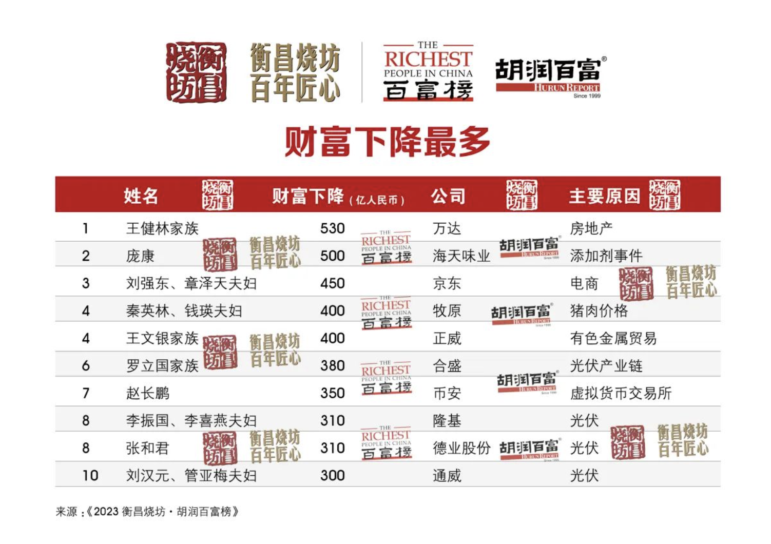 最新胡润百富榜发布，财富下降前十中光伏企业占比最大