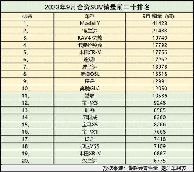合资车排行榜_2023年9月合资汽车品牌销量排行榜(2)