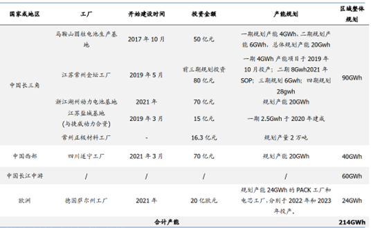 图:蜂巢能源工厂规划。资料来源:高工锂电,国盛证券研究所