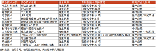 图:蜂巢能源核心技术。来源:蜂巢能源招股说明书,光大证券