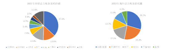 图:国内动力电池产业链在全球份额领先。资料来源:SNE Research