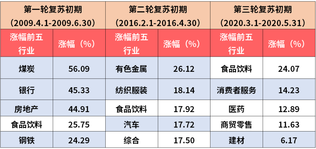 数据来源：Wind，行业分类来自中信一级行业。过往表现不代表未来，市场有风险，投资需谨慎。