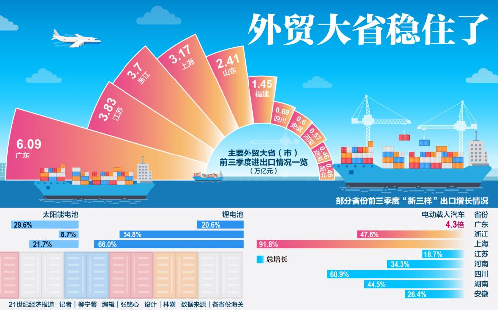 外贸大省稳住了|外贸|进出口总值|新三样|进出口|白明_新浪新闻