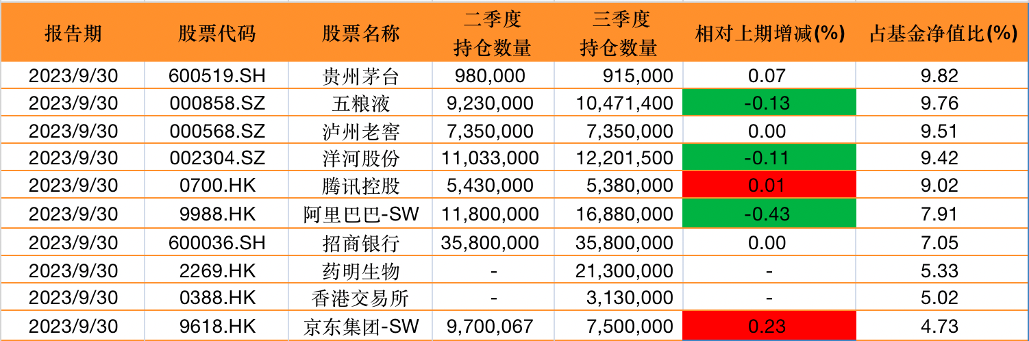 易方达优质精选三季报前十大重仓股，来源：澎湃新闻记者据Wind数据制作