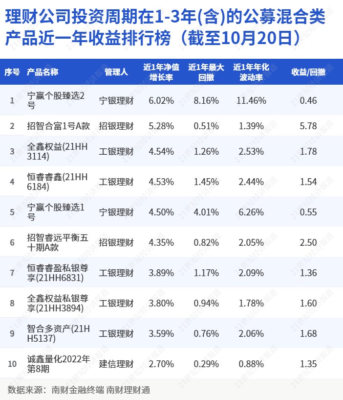 个人理财产品排行_短期理财产品排行2024,谁才是NO.1