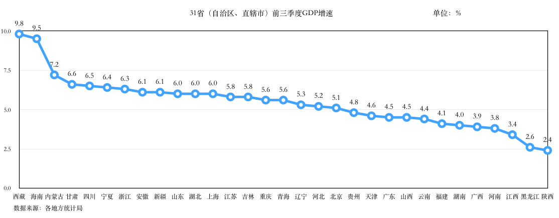 前三季度能源大省经济走势分化，辽宁增速十年来同期首次超全国水平