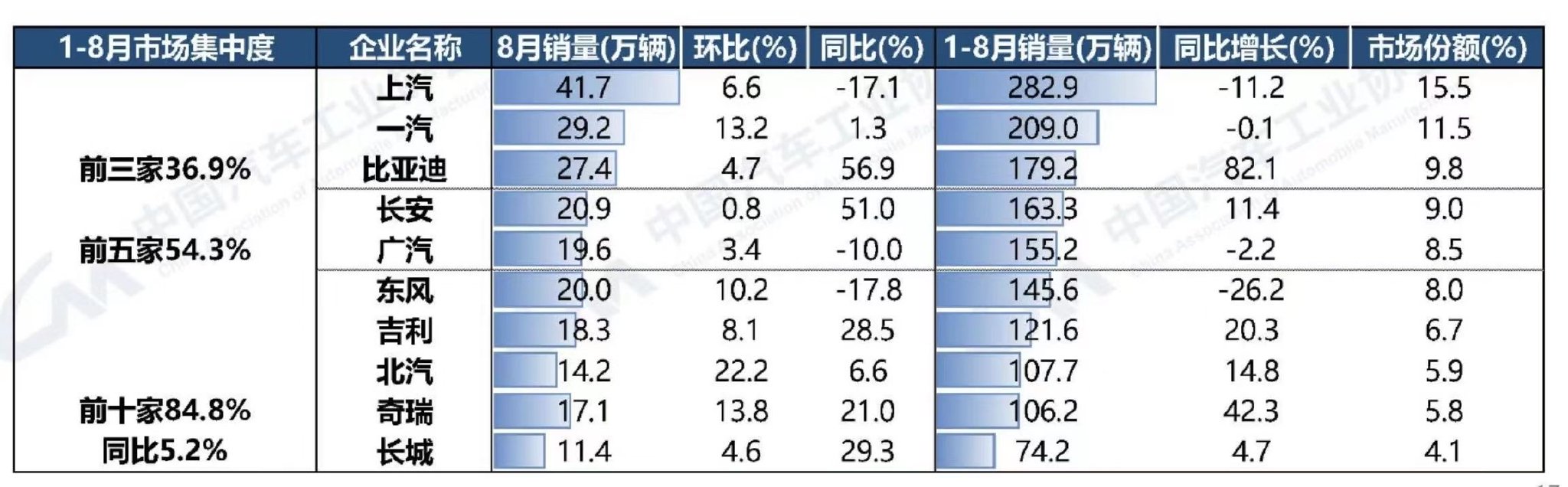 2023年1-8月汽车销量排名前十位的企业集团，数据来源：中国汽车工业协会