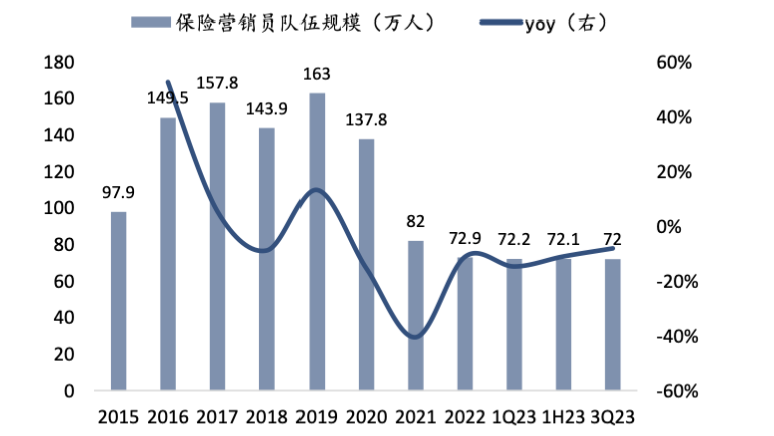 图3 中国人寿保险营销员队伍规模变化情况,来源:信达证券