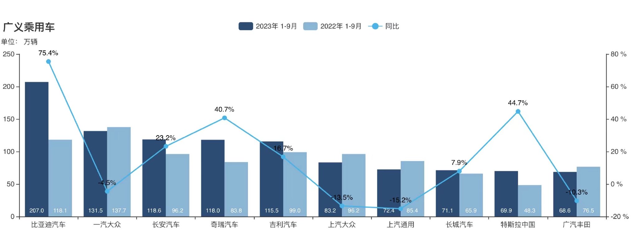 2023年1-9月广义乘用车批发数据主要厂商情况，数据来源：乘用车市场信息联席会