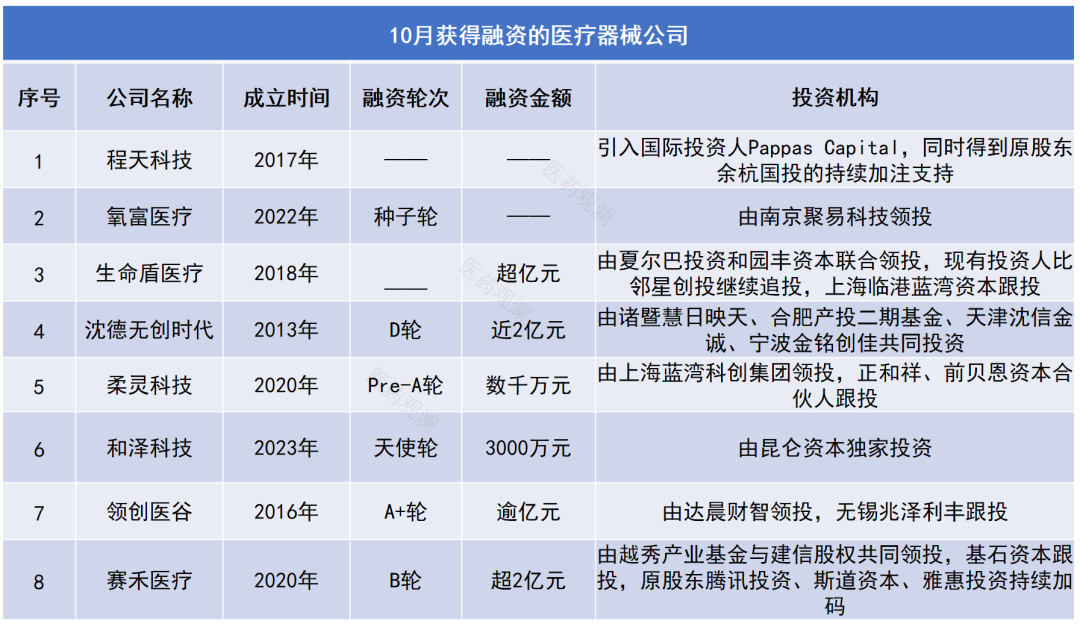 创什么医疗器械8家创新医疗器械公司获得融资!-上海聚慕医疗器械有限公司