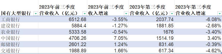 国有六大行前三季度营业收入情况