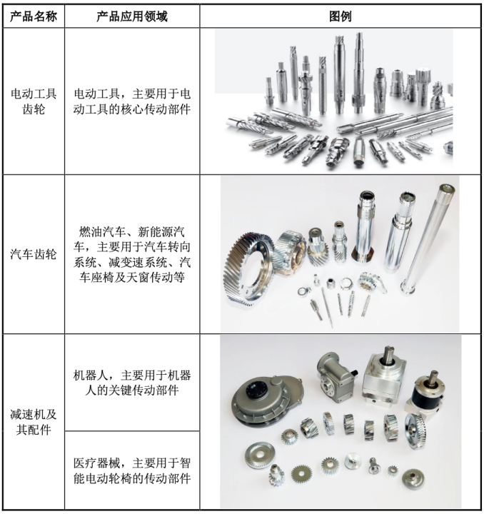 部分产品展示 资料来源：招股书