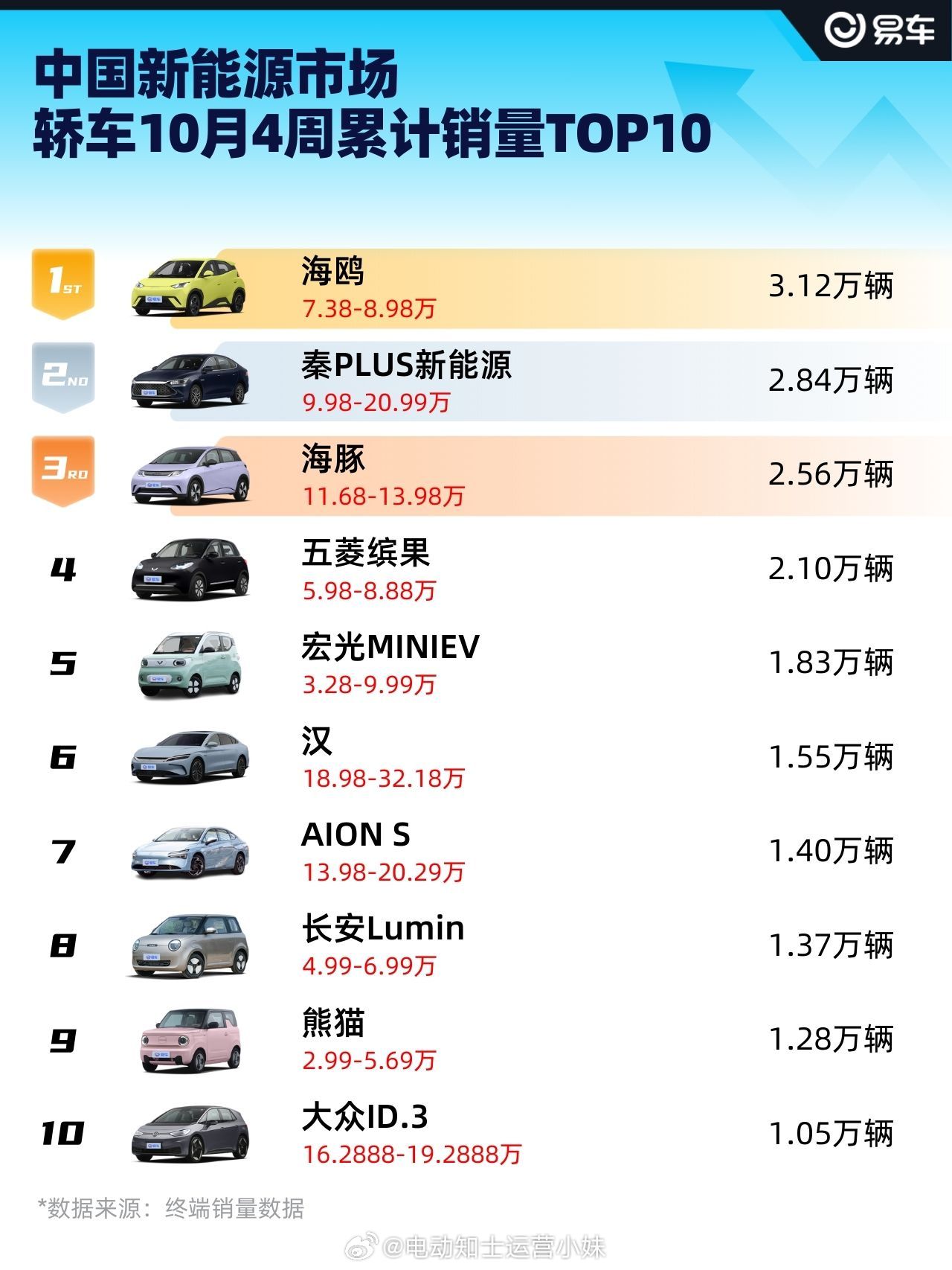 68万辆新能源市场中型suv前四周累计销量第一:特斯拉model y(配置