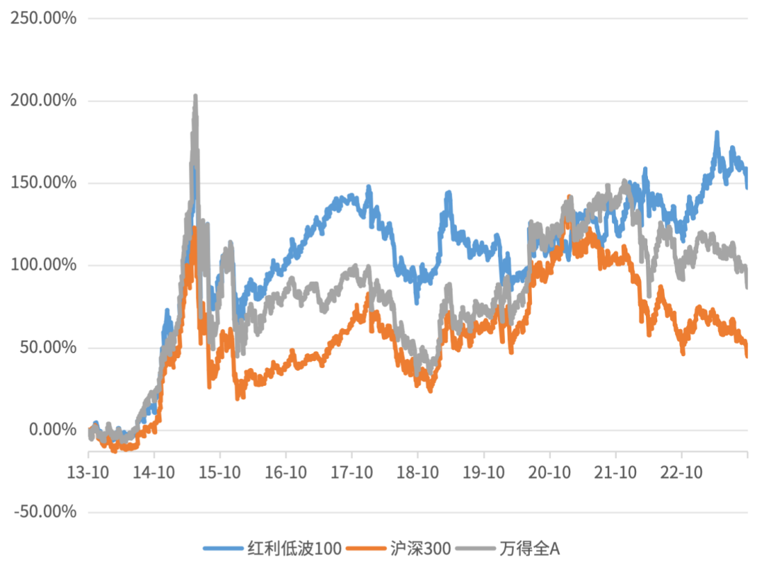 （数据来源：Wind，统计区间：2013.10.24-2023.10.23，指数过往涨跌不预示基金收益，投资需谨慎）