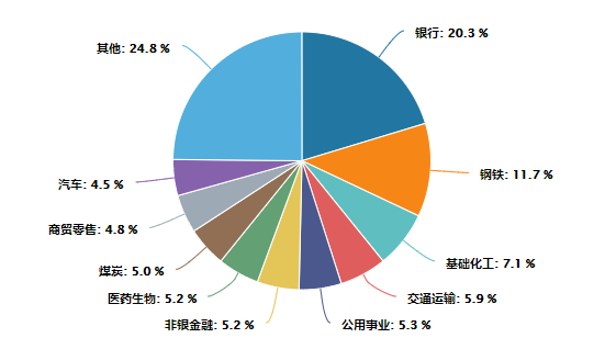  （数据来源：Wind，按申万一级行业划分，截至2023.10.23）