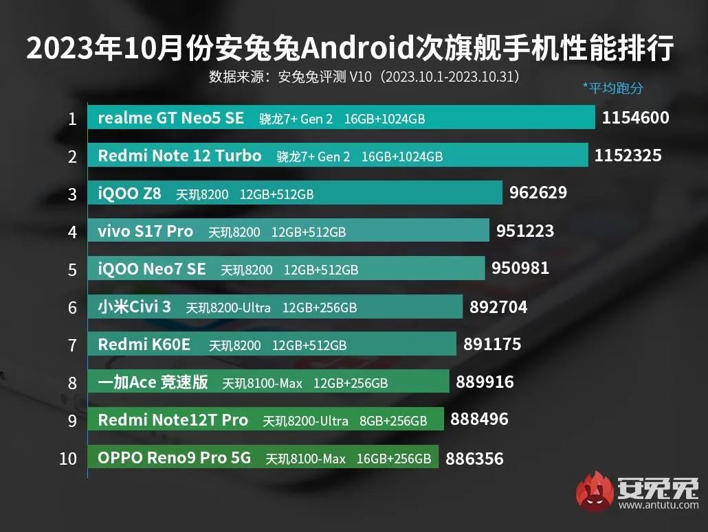 最新跑分排行_安卓手机性能排行榜2023年10月:骁龙8Gen3首进榜单