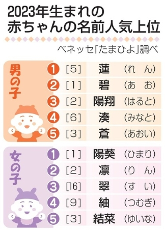 女孩名字排行_日本今年新生儿“爆款”姓名出炉父母爱用单个汉字