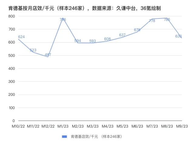 肯德基也遇到了增长烦恼丨焦点分析