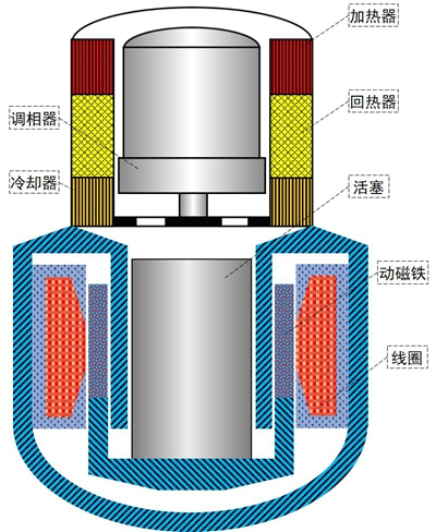 图1 自由活塞热声斯特林发电机结构示意图