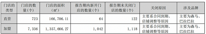 图 / 森马服饰2022年年报