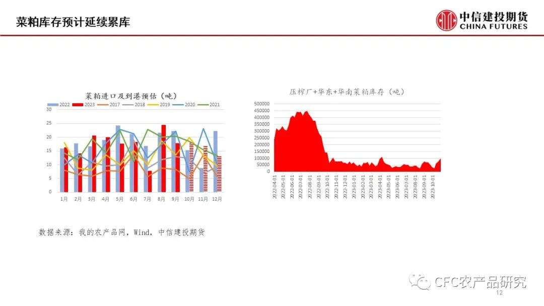 【菜系周报】年前菜系预计延续累库节奏