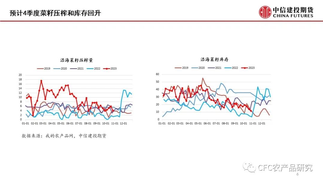 【菜系周报】年前菜系预计延续累库节奏