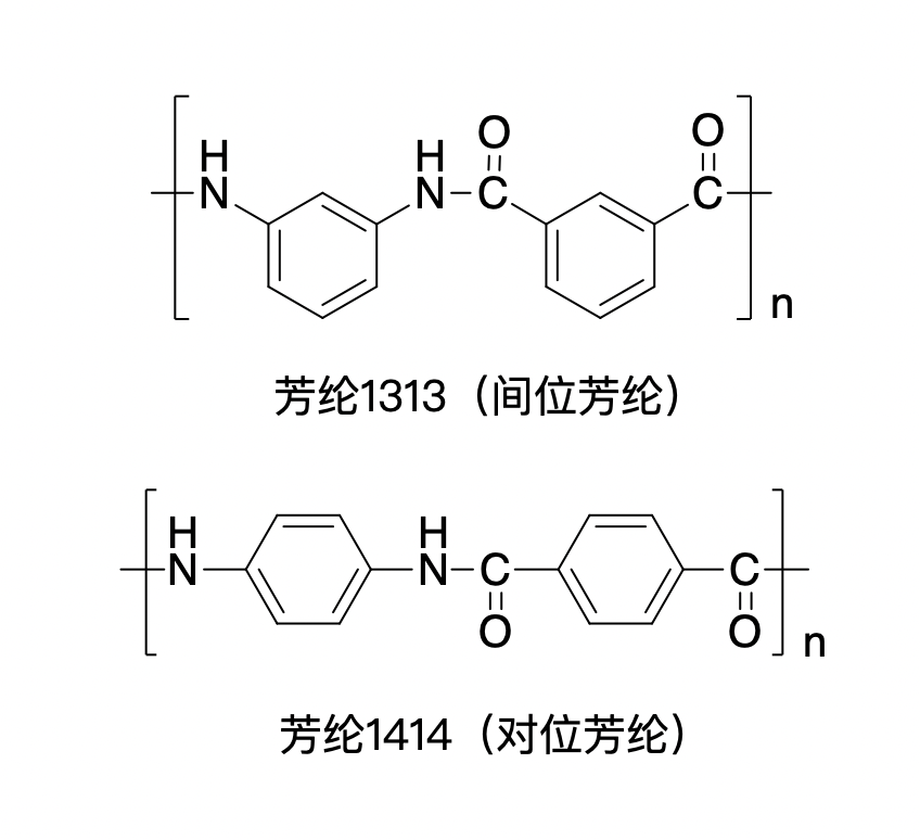 根据分子结构的不同,最常见的有两种:芳纶1313(ppta)和芳纶1414(pmta)