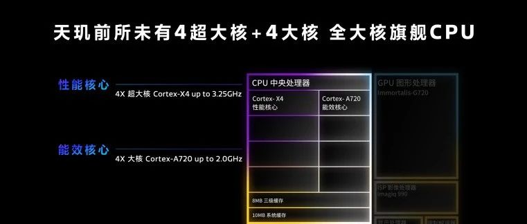 MediaTek天玑9300芯片发布,全大核CPU架构|AI_新浪新闻