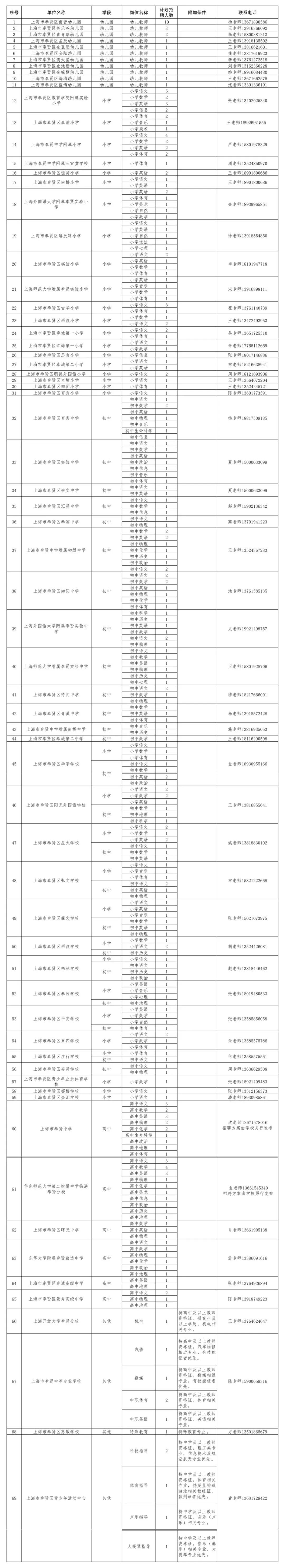 【就业】奉贤区招聘281名教师,11月13日前报名