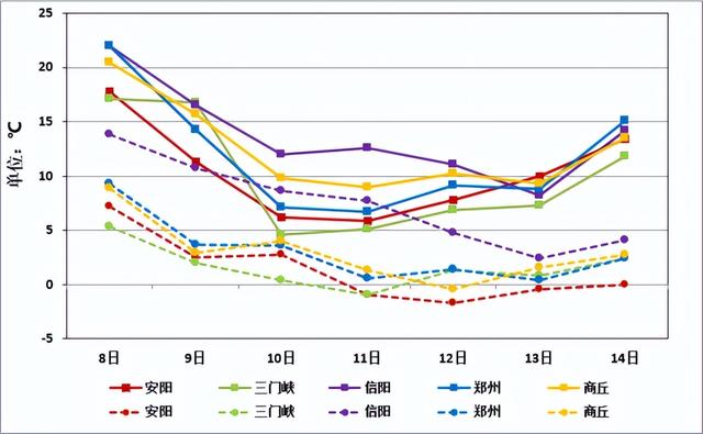 郑州市气温曲线图图片