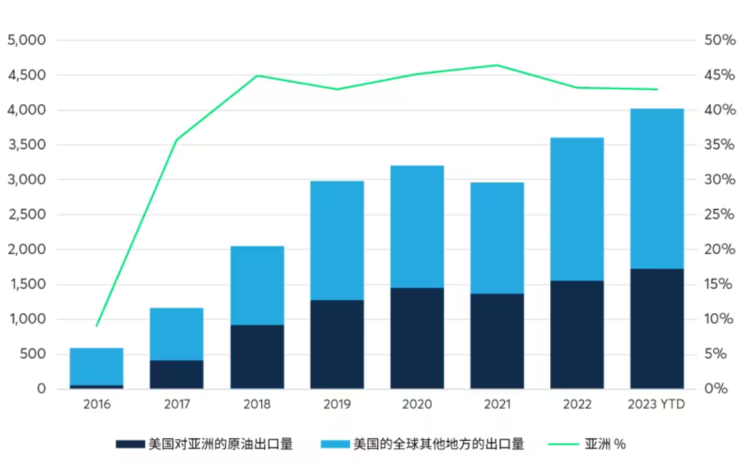 图为美国对亚太地区的原油出口（截至2023年9月）