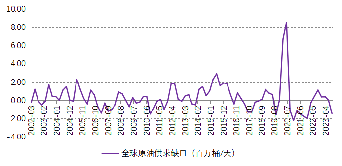 图为全球原油市场供需缺口
