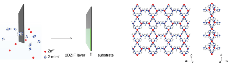 图 | 左：极薄 MOF 薄膜得构筑示意图；右：本次 MOF 晶体的结构图（来源：Nature Materials）