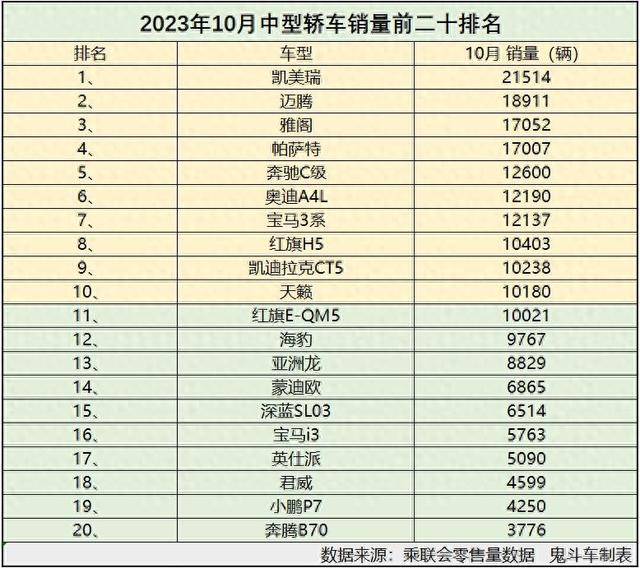日系轿车排行_2023年10月轿车销量排行榜出炉:小微型车占比高,轩逸被朗逸反超(2)
