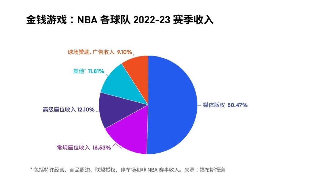 金钱游戏：NBA各球队2022-23年度收入