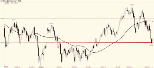 油价终于迎来反弹，而月底才是关键时点……