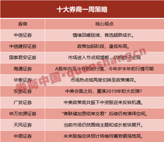 十大券商策略：市场具备反弹的定价环境 重演2019年初大反弹？结构胜于全局