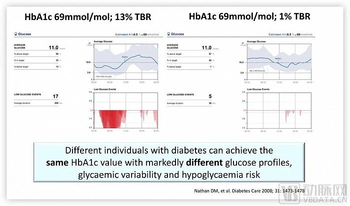 相同HbA1c数值，不同血糖状态；图源EASD