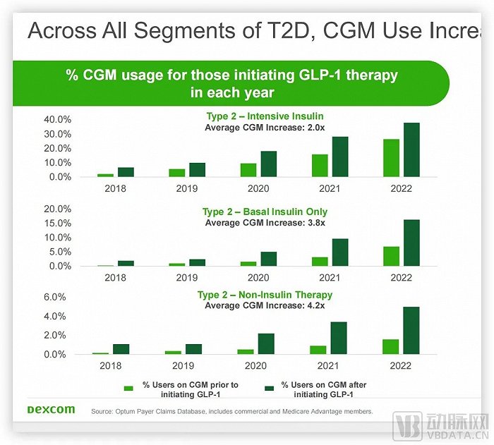 德康研究CGM和GLP-1之间的正向驱动，图源官网