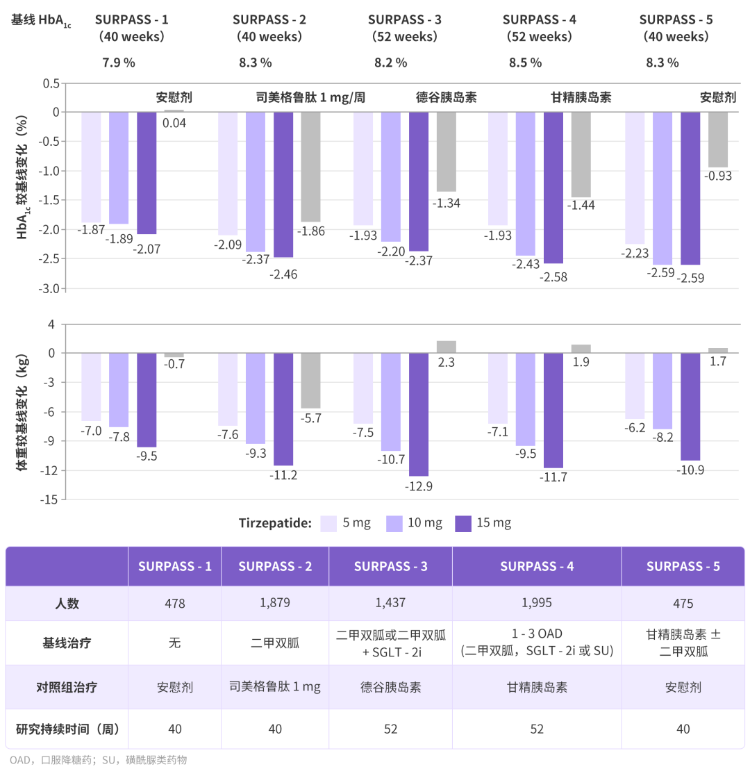 图 2 surpass 1～5 研究数据结果