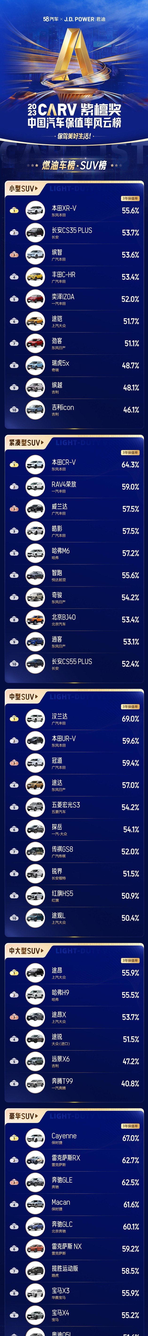 suv保值率排行_图保值率排名前五名的SUV车型,第一名居然不是德系车_1_内蒙...(2)