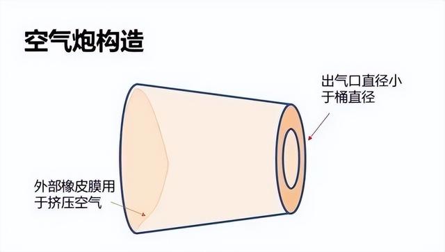 如果吹气时嘴巴和容器口留有一段距离,就会形成一个空气的"涡流",把