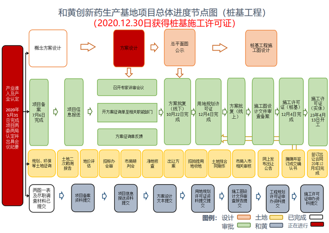 和黄医药创新药生产基地项目总体进度节点图.图片来源:和黄医药