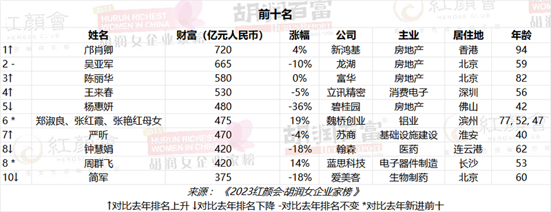 女企业家榜》显示,新鸿基地产邝肖卿以720亿元财富,首次成为中国女